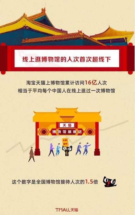 2019博物館文創市場數據報告 集體上網潮引領網絡文化經營新格局